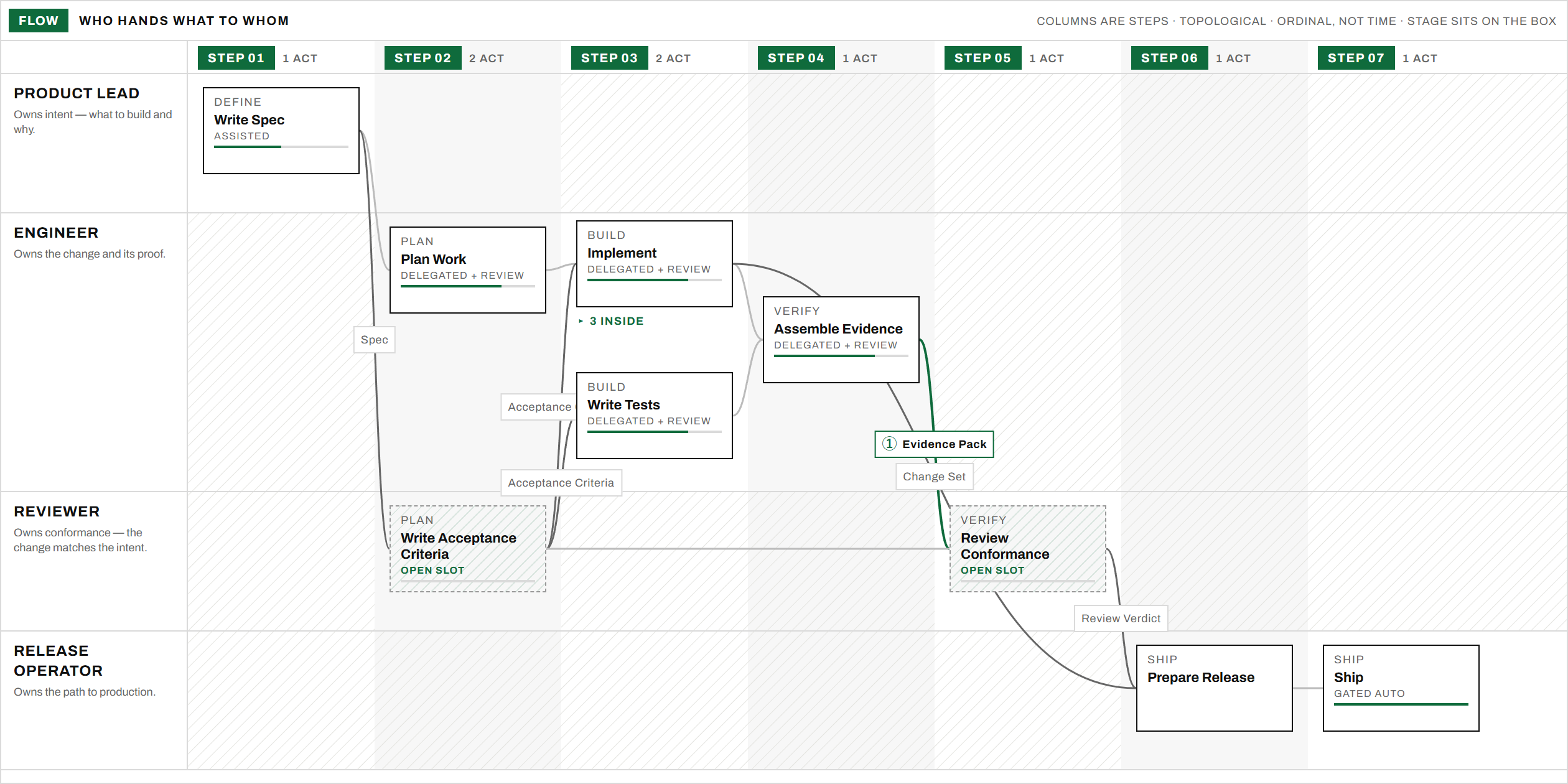 A process drawn as a swimlane: roles as lanes, steps as columns, artifacts labelling the edges
