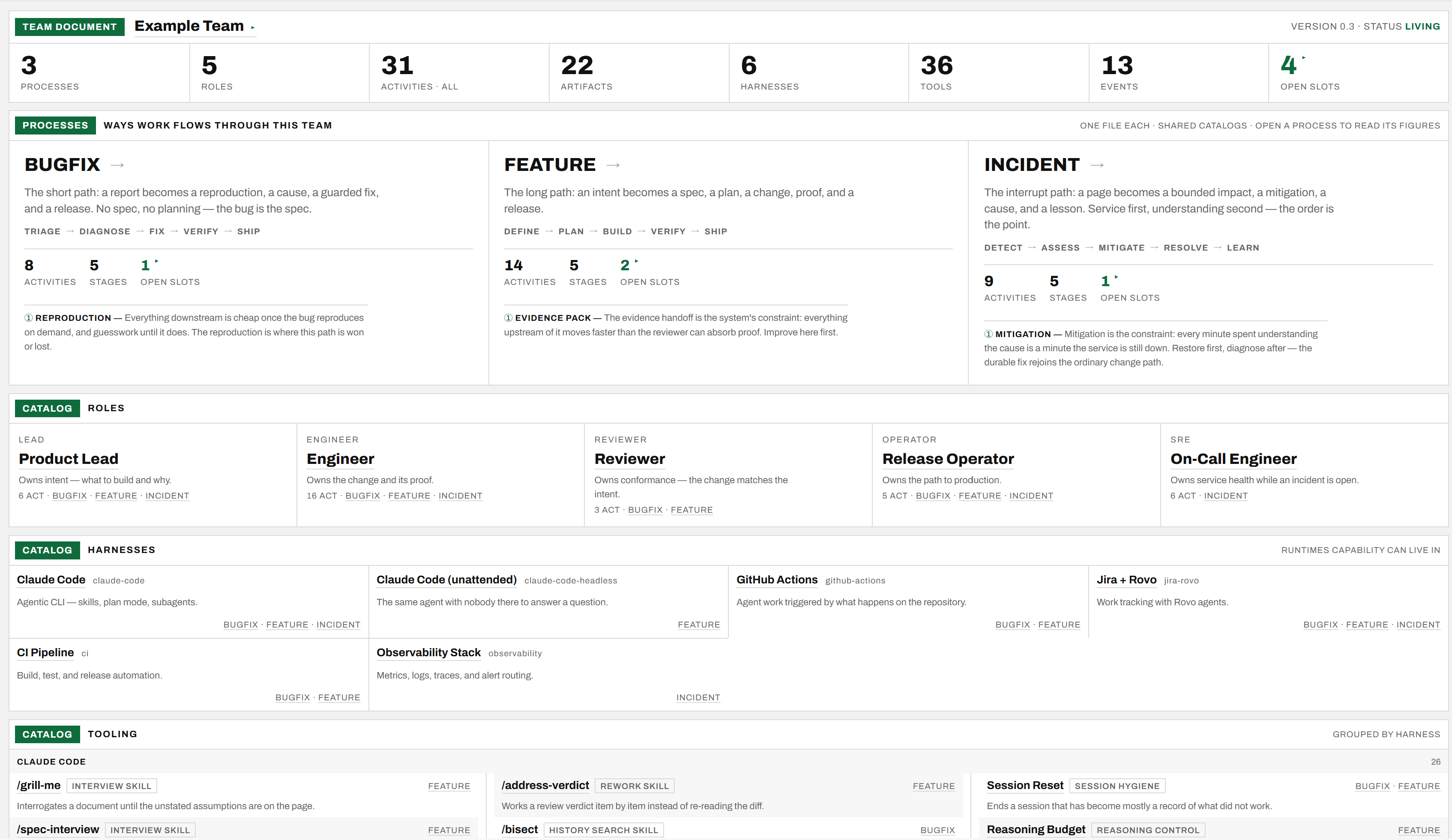 The team document: masthead, stat strip, three process cards, and the shared catalogs below them