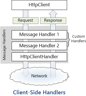 delegating-handler