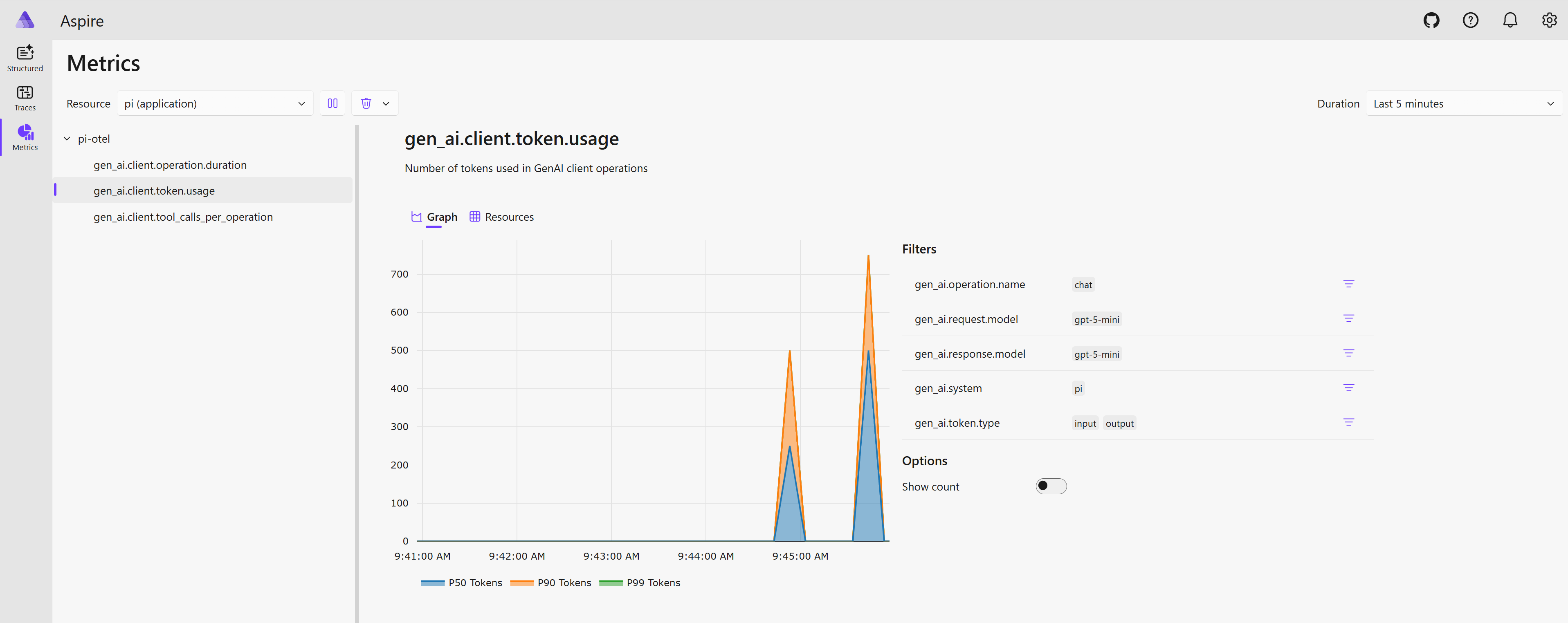 Aspire metrics view