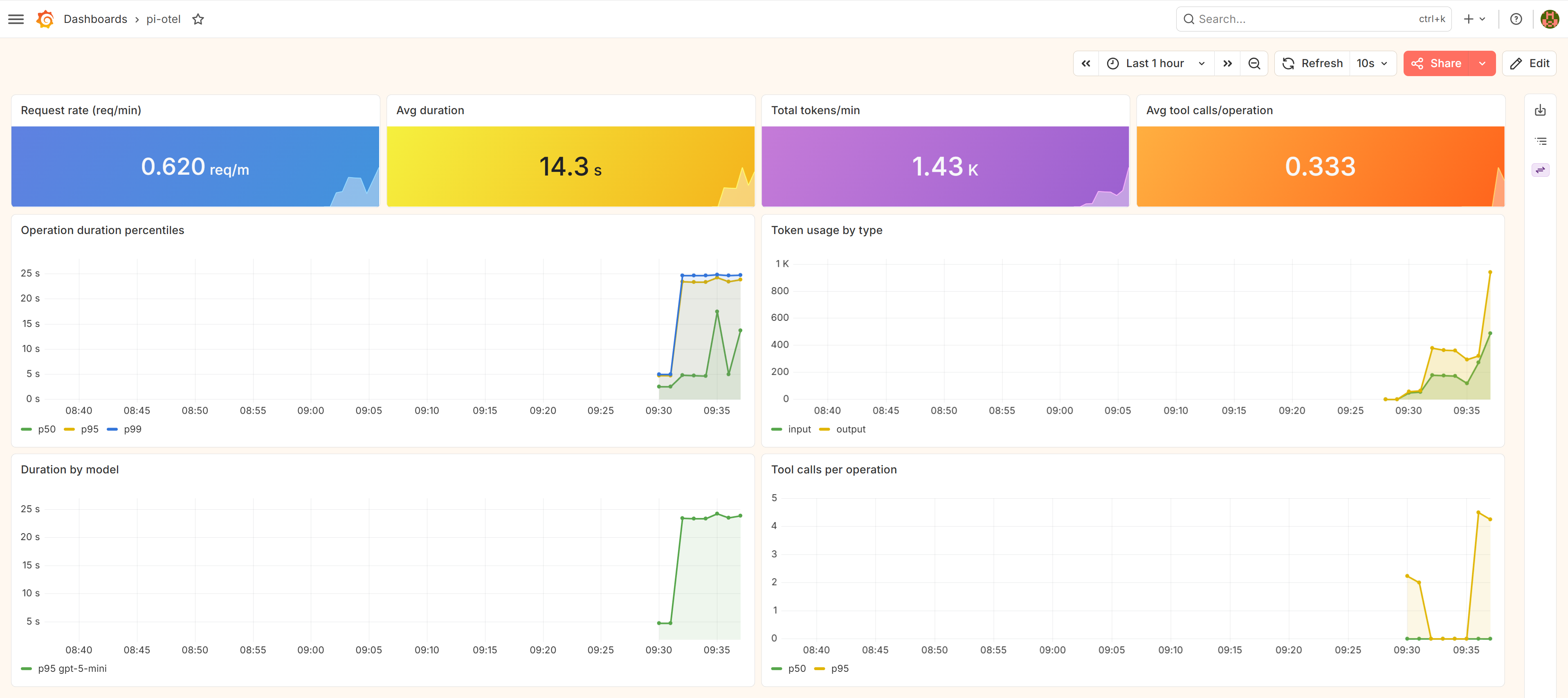 Grafana metrics dashboard