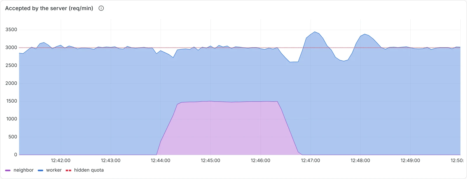 Accepted requests per minute, stacked. The worker area fills 3,000 until the neighbor area takes 1,500 of it between 12:44 and 12:46:30.