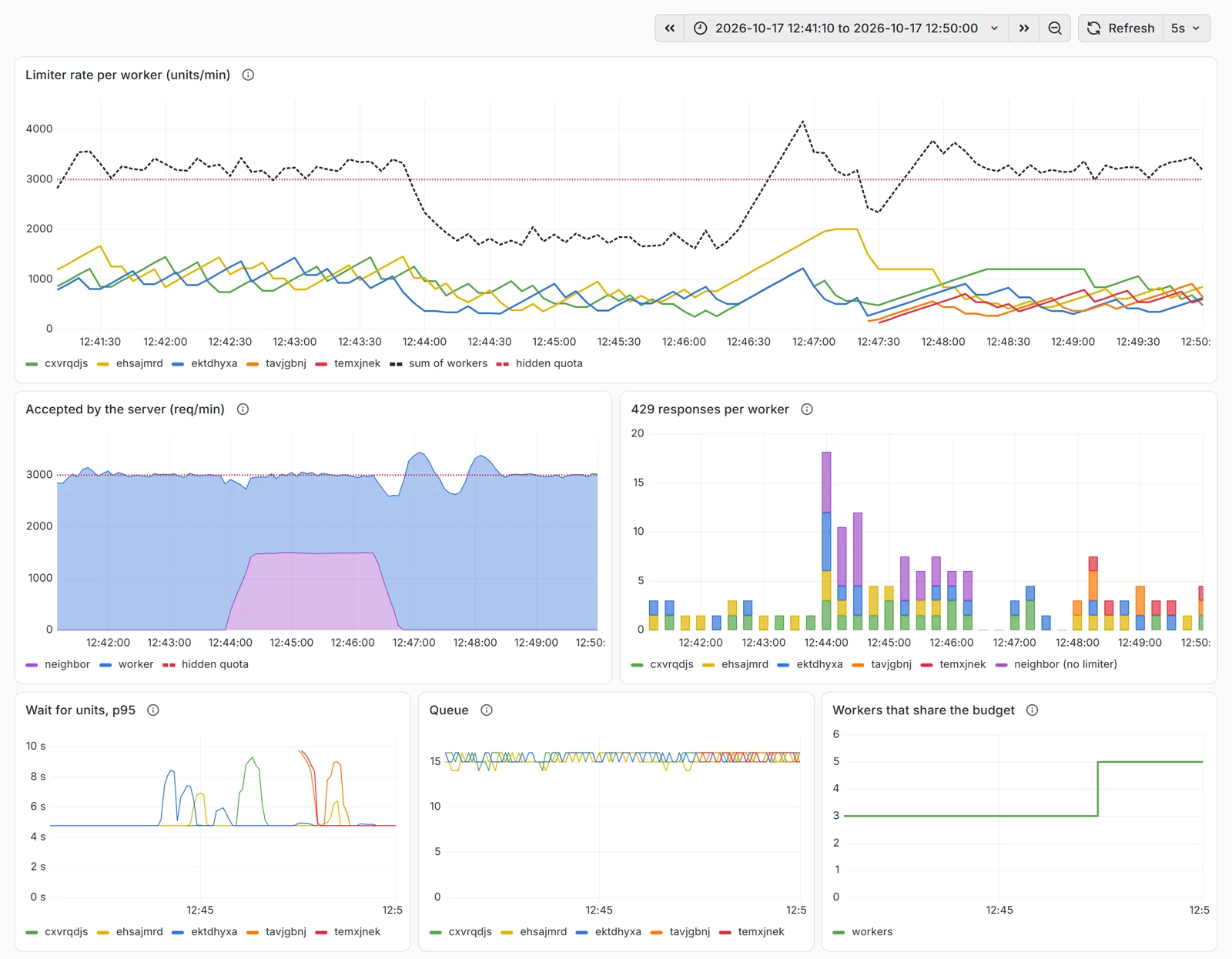 The full Noisy neighbor dashboard in Grafana from 12:41 to 12:50, with panels for limiter rate, accepted requests, 429s, wait time, queue length and worker count.