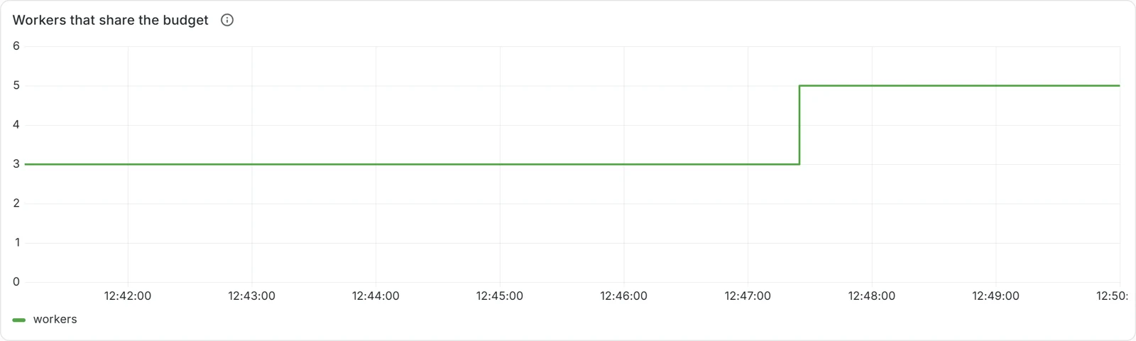 Workers that share the budget. A step line at 3 that jumps to 5 at 12:47:30.
