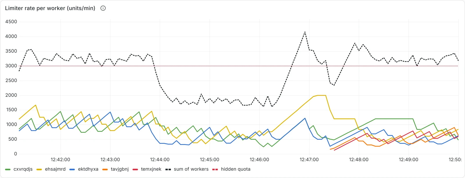 Limiter rate per worker. Three worker lines move between 700 and 1,500 units per minute, and their dashed sum stays near the 3,000 quota line.