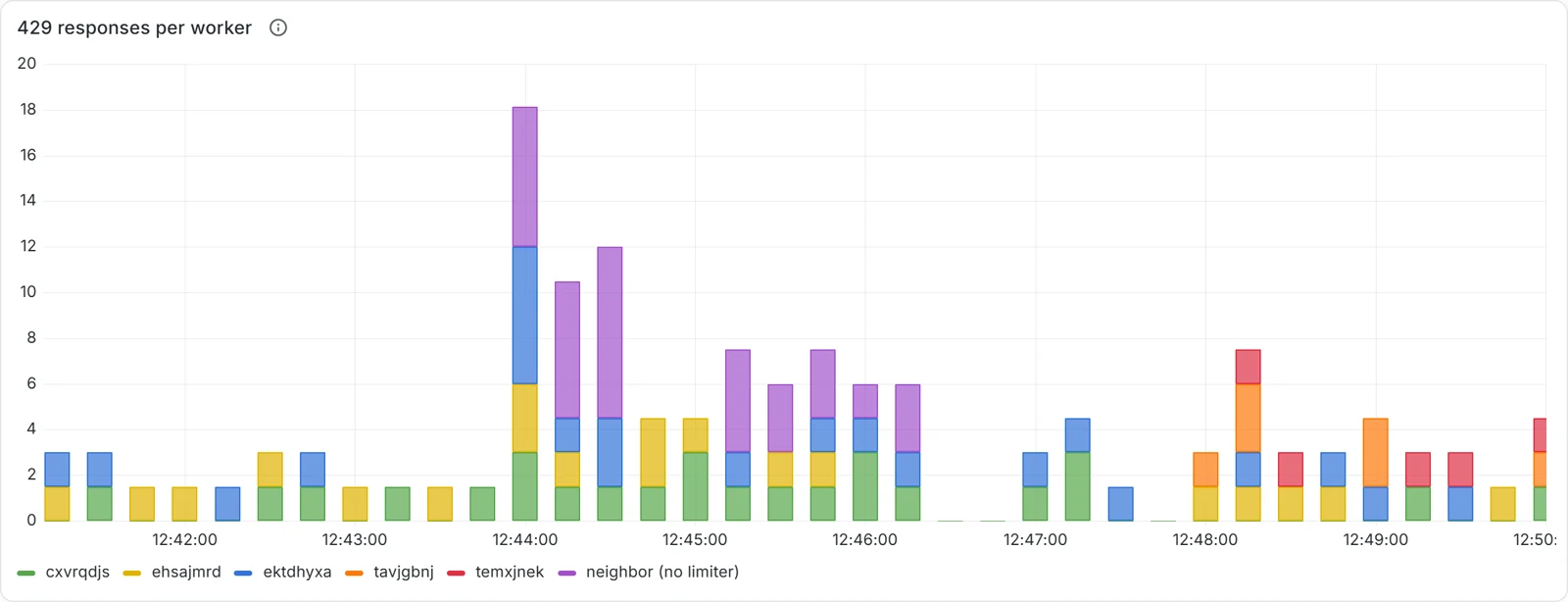 429 responses per worker, stacked bars. A peak of 18 at 12:44 when the neighbor starts, then mostly 2 to 7 per bar.