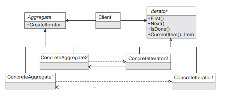 iterator