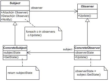 observer