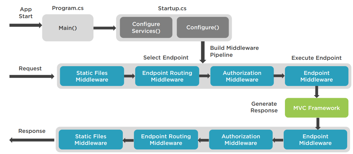 aspnet-core-pipeline