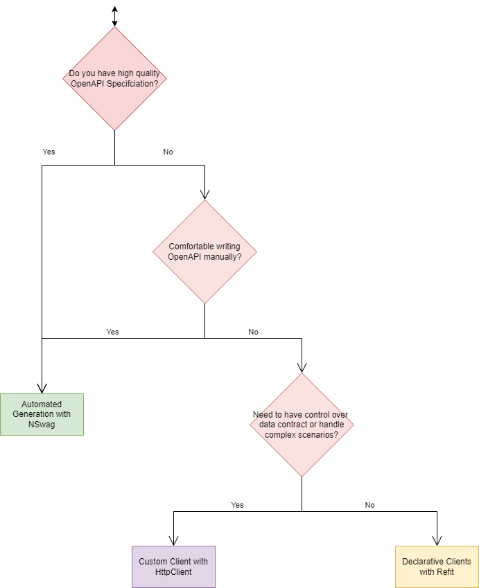 decision-chart