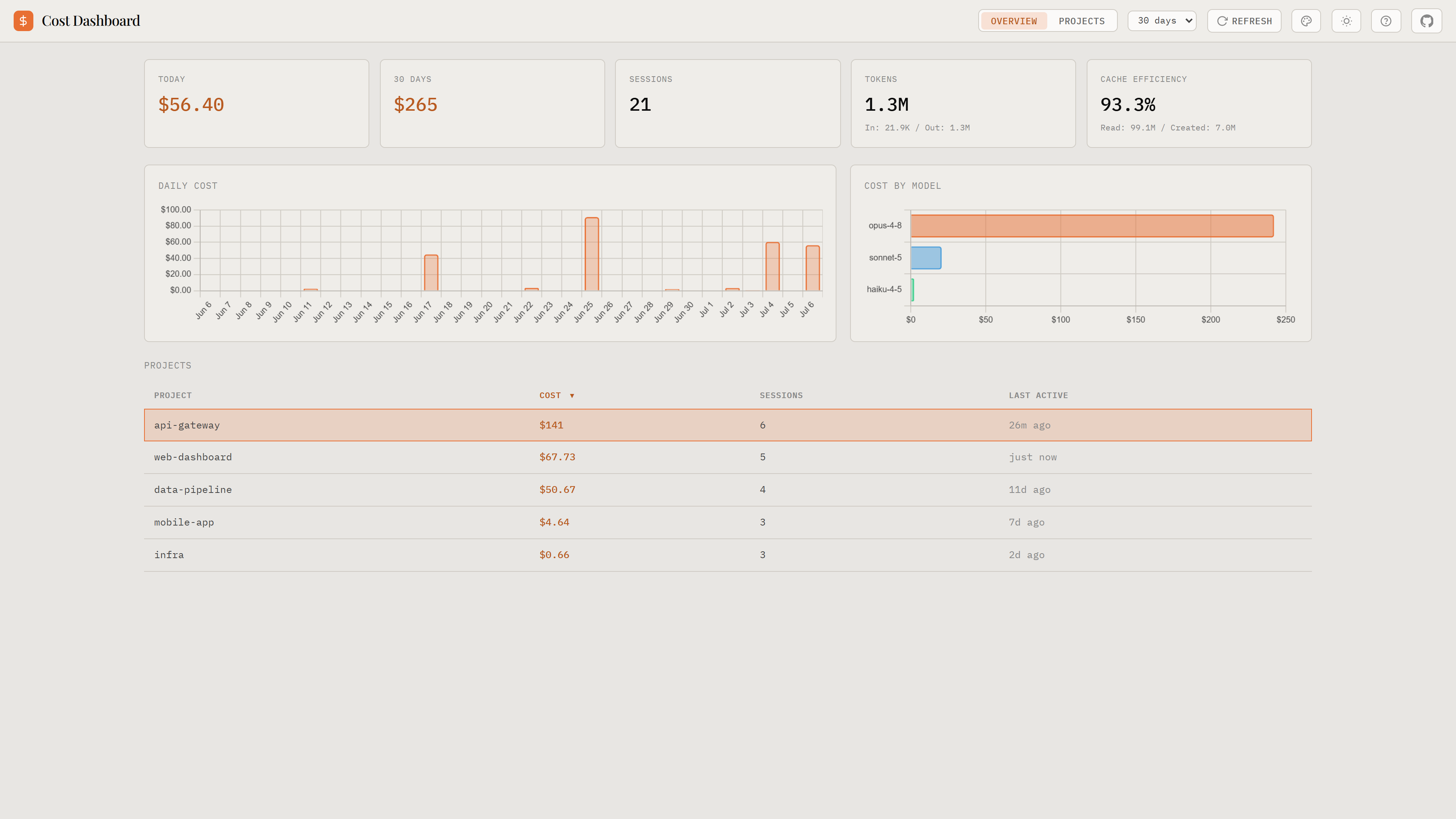Claude Code Cost dashboard — 30-day overview