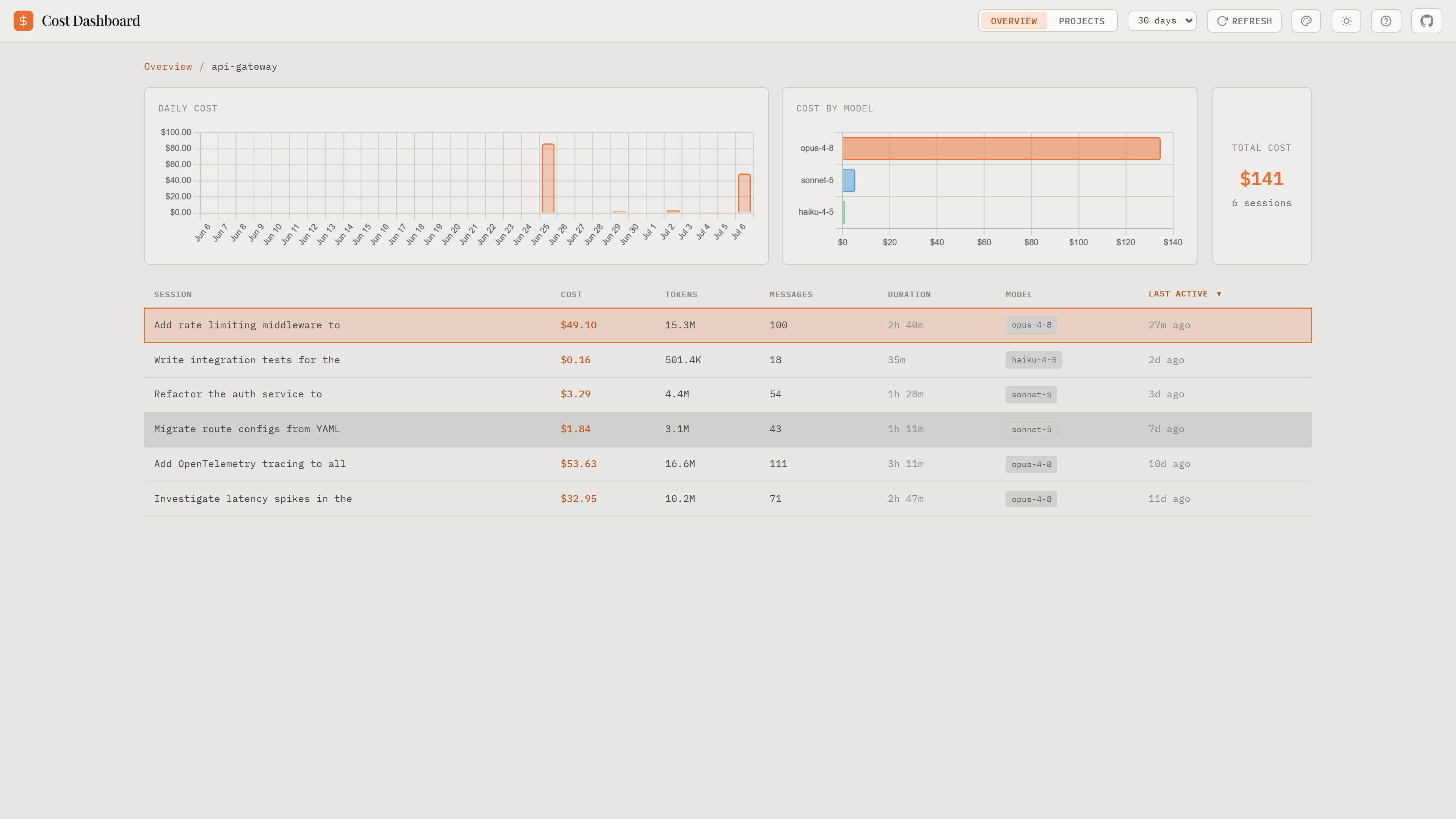 Project view with per-session cost table