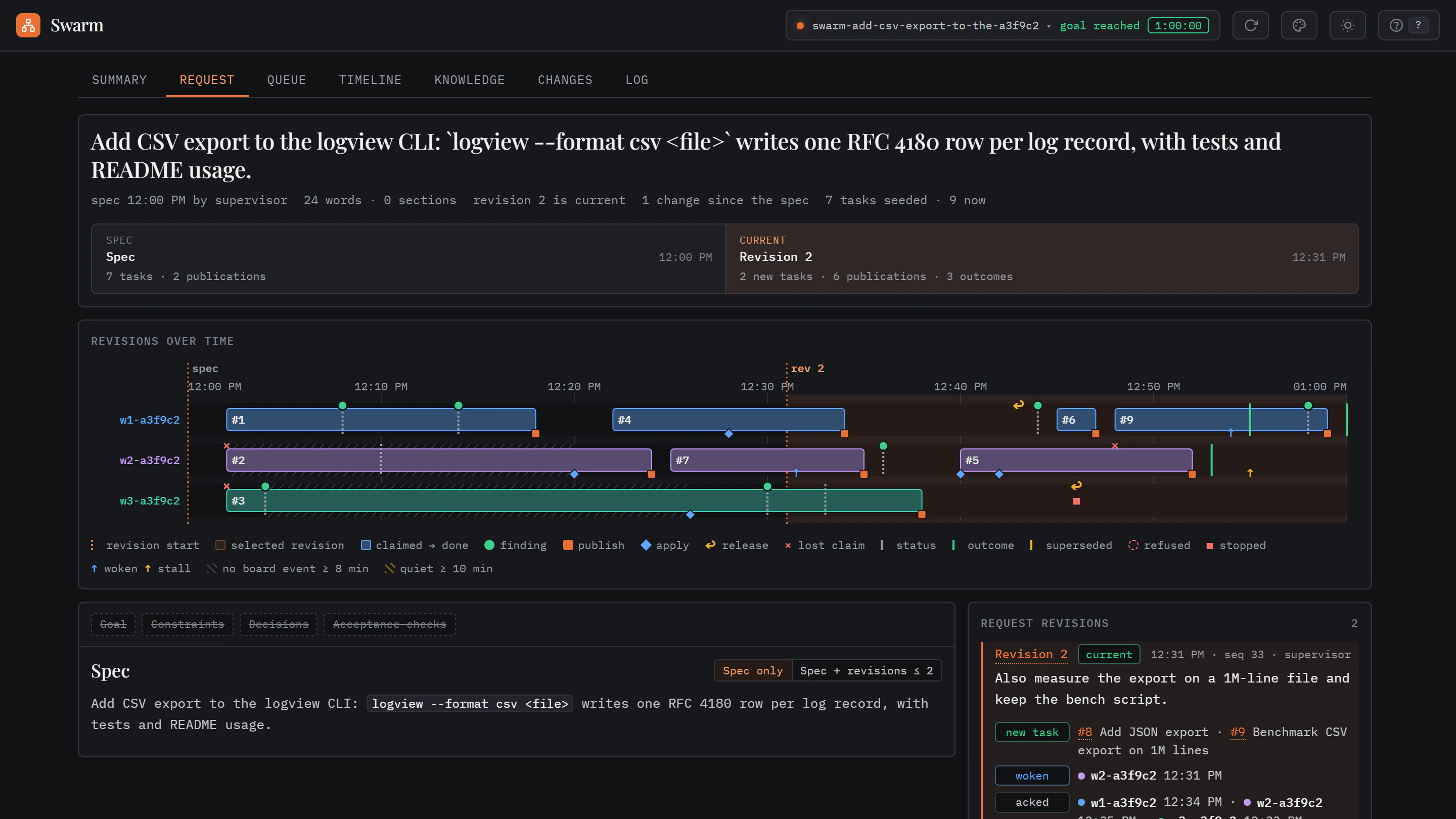 The Swarm request view: the spec and revision 2, the revisions over time on the worker timeline, and the revision with its new tasks and the workers it woke