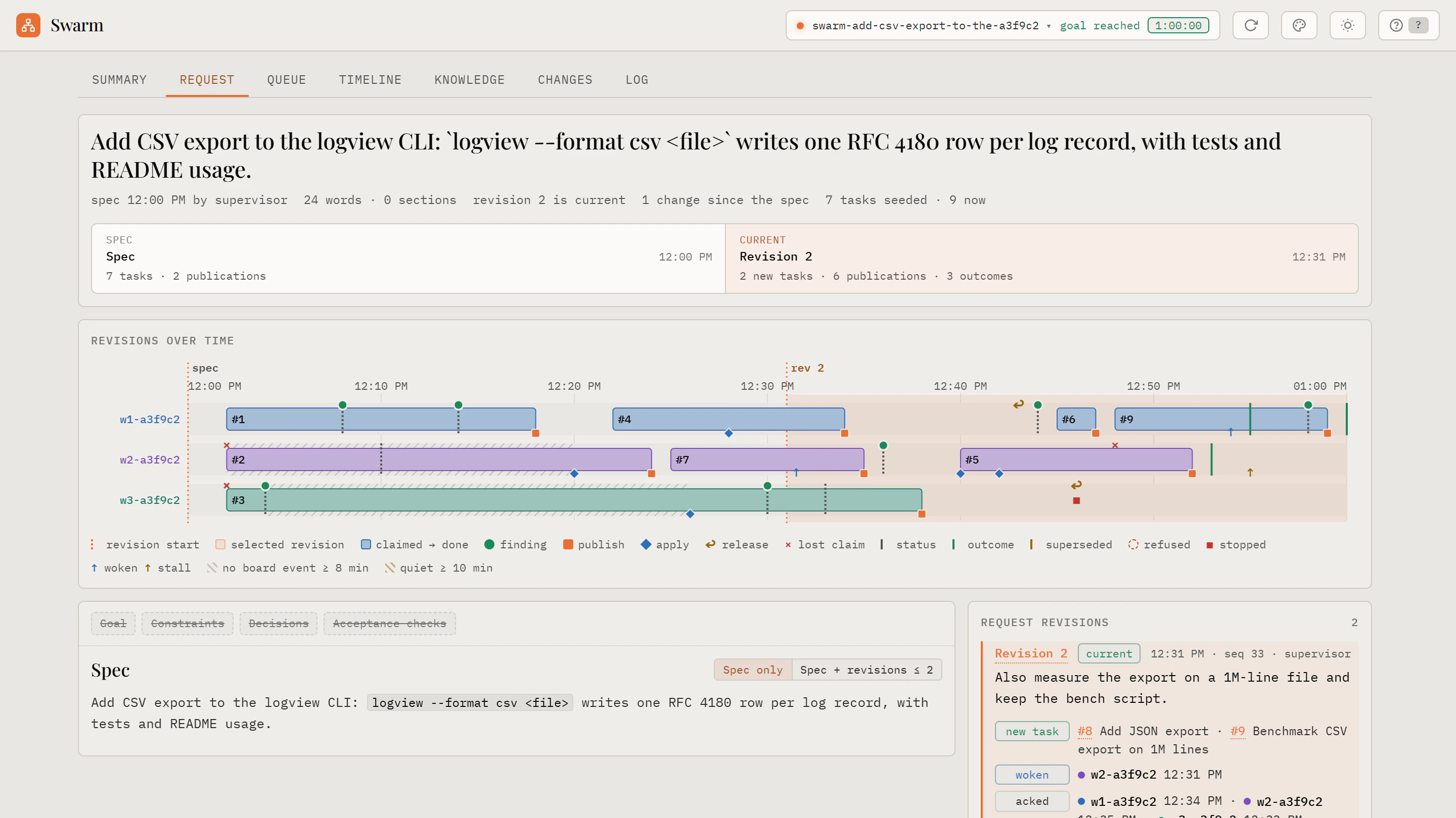 The Swarm request view: the spec and revision 2, the revisions over time on the worker timeline, and the revision with its new tasks and the workers it woke