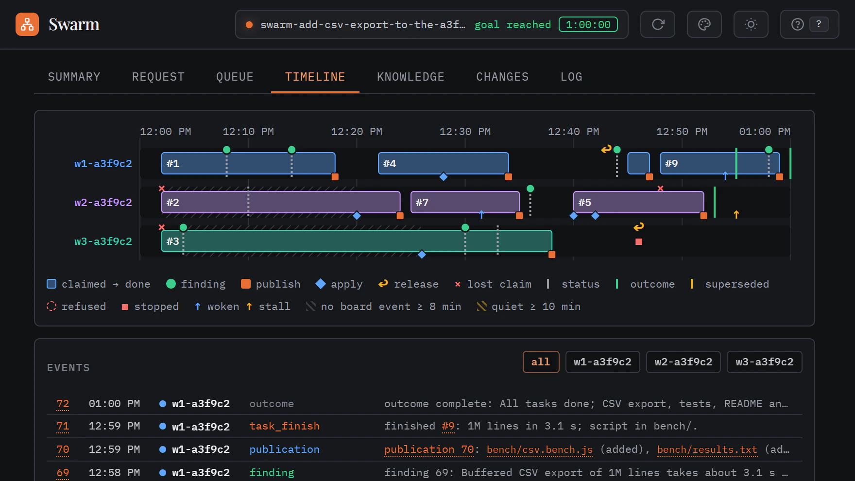 The Swarm timeline: three workers' claimed tasks over one hour, with findings, publications, applies, lost claims, a released task and a stopped worker, and the event list under it