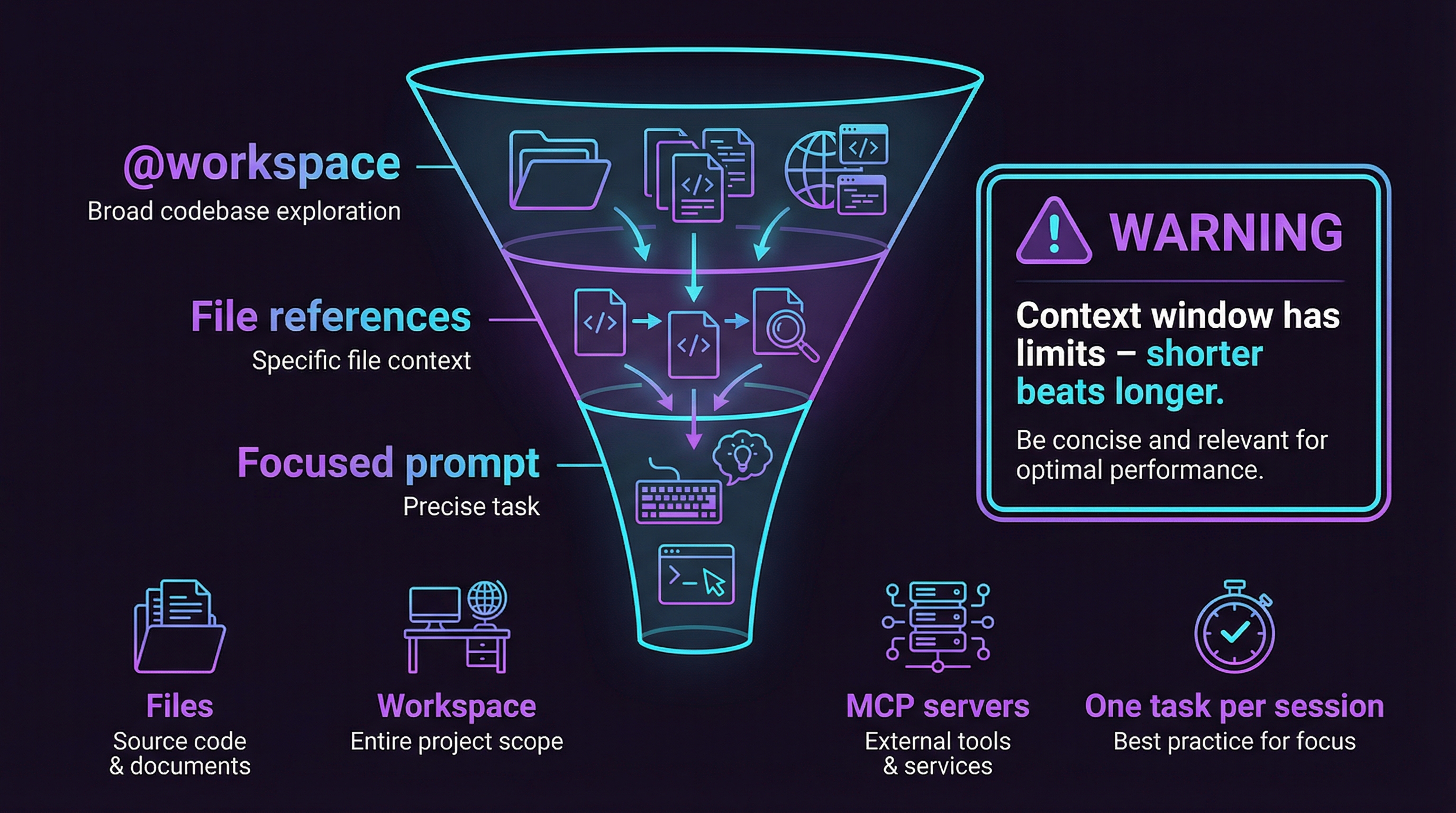 Context Funnel: @workspace → #file: → Focused Prompt