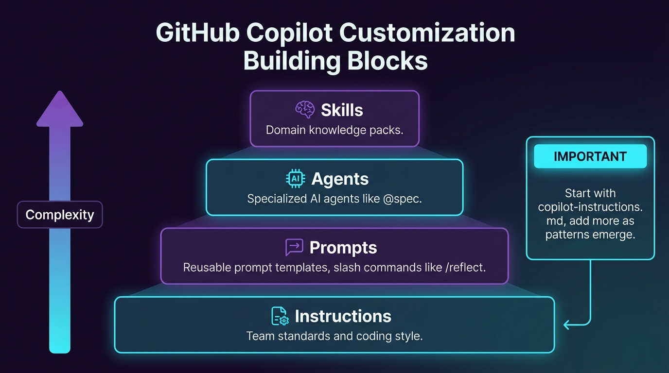 Customization Stack: Instructions → Prompts → Agents → Skills