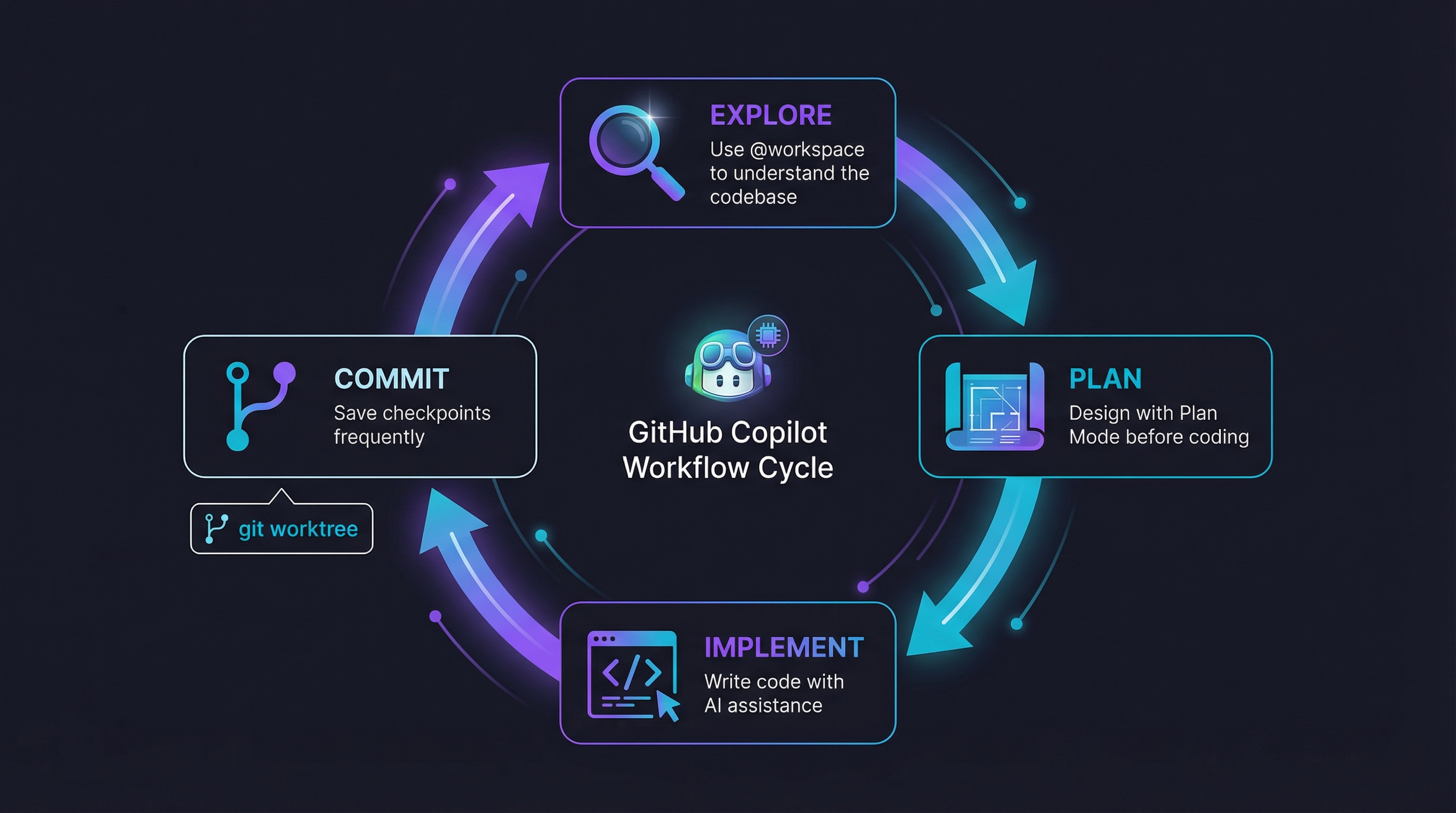 Copilot Workflow: Explore → Plan → Implement → Commit
