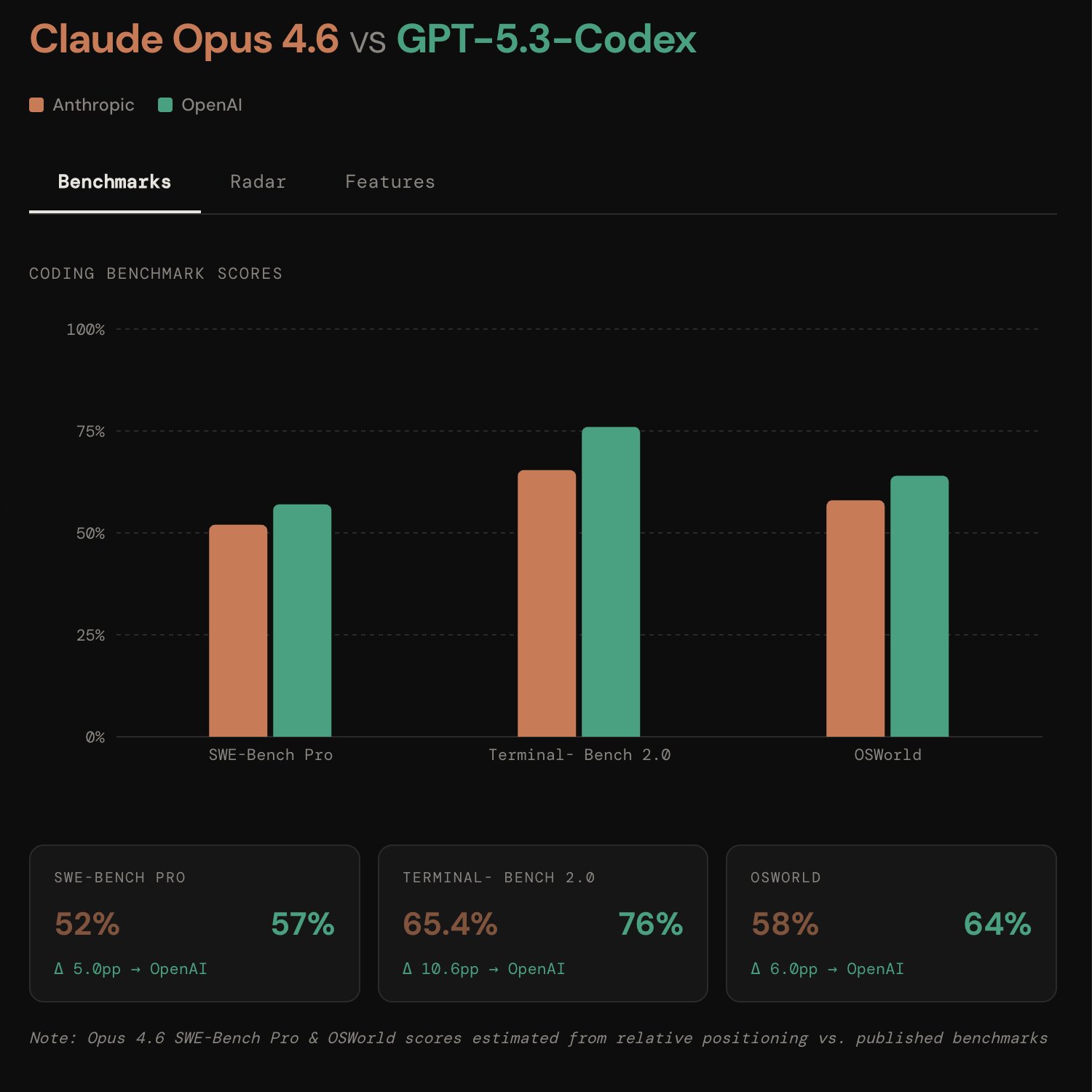 Coding Benchmark Scores — SWE-Bench Pro, Terminal-Bench 2.0, OSWorld